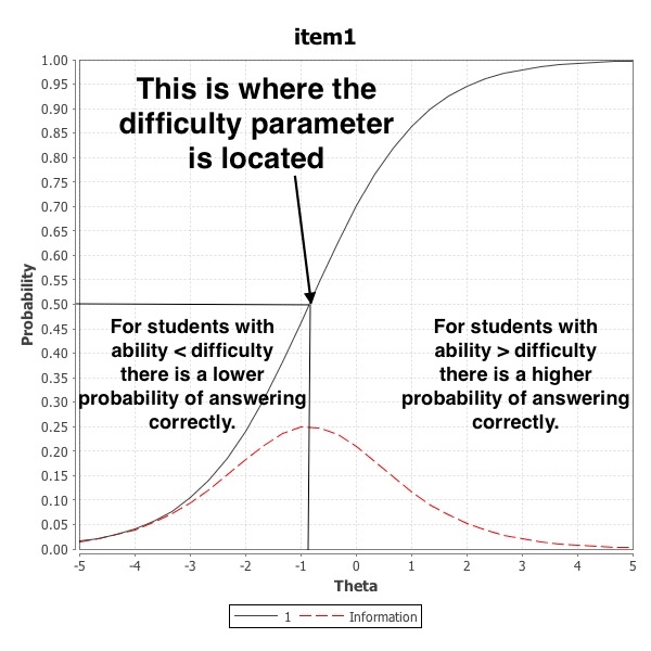 Annotation explaining beta parameter location and meaning