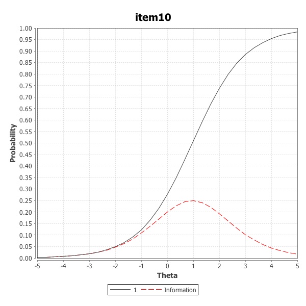 Item Characteristic Curve for example item number 10