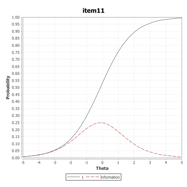 Item Characteristic Curve for example item number 11