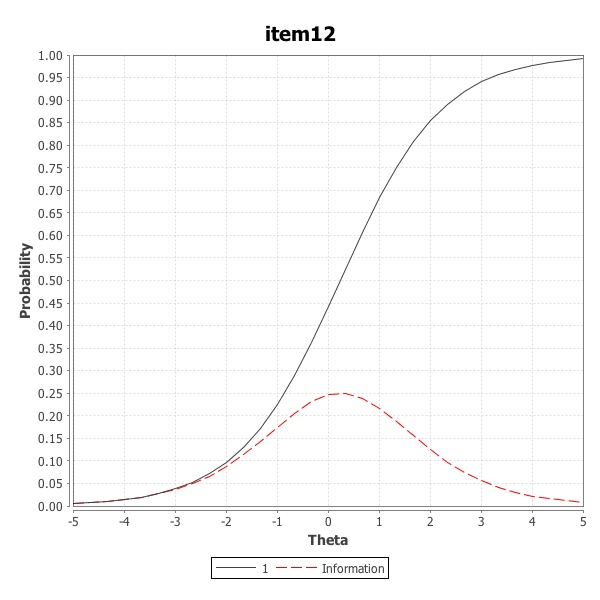 Item Characteristic Curve for example item number 12
