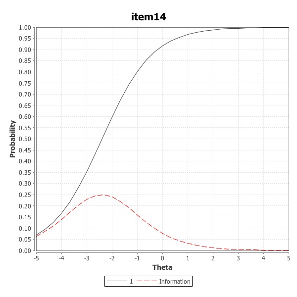 Item Characteristic Curve for example item number 14