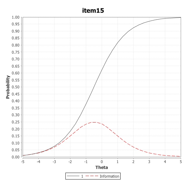 Item Characteristic Curve for example item number 15