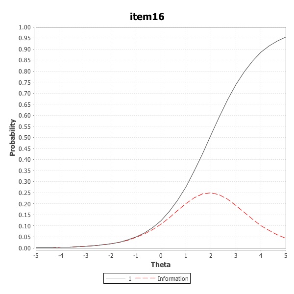 Item Characteristic Curve for example item number 16