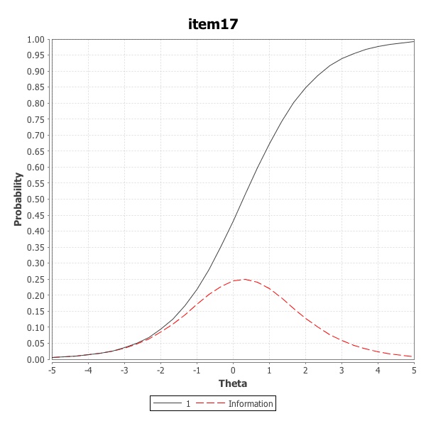 Item Characteristic Curve for example item number 17