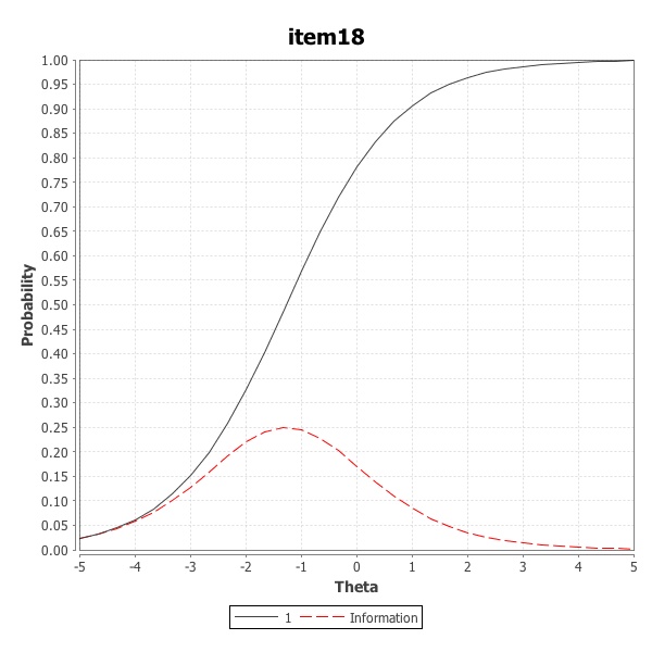 Item Characteristic Curve for example item number 18