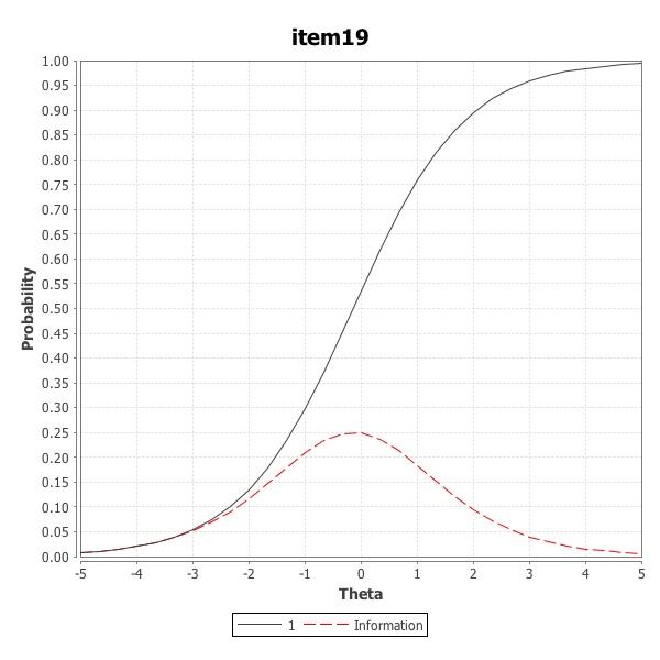 Item Characteristic Curve for example item number 19