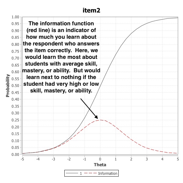 Annotation explaining item information function