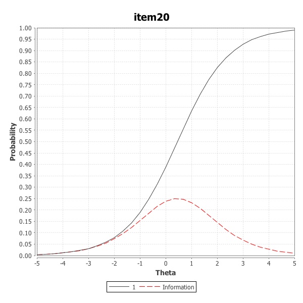 Item Characteristic Curve for example item number 20