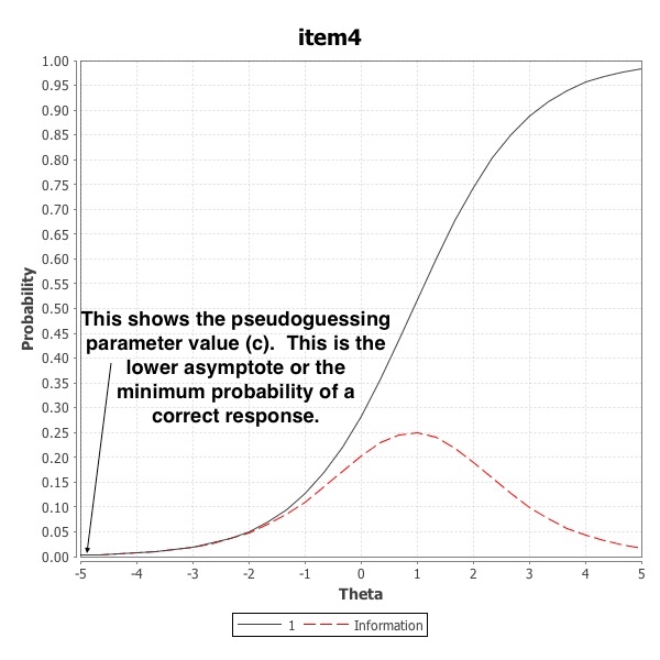 Annotation explaining the pseudoguessing parameter