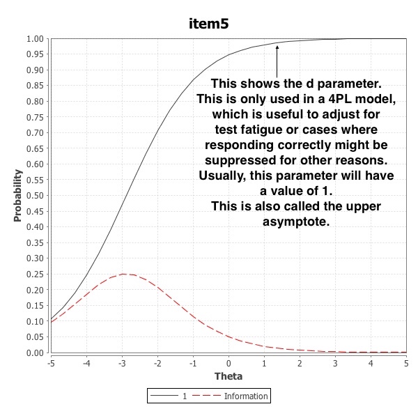 Annotation explaining the d parameter