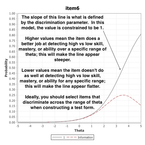 Annotation explaining discrimination parameter