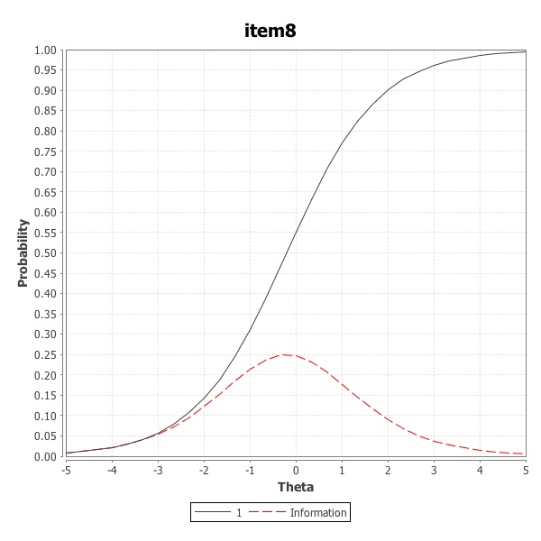 Item Characteristic Curve for example item number 8