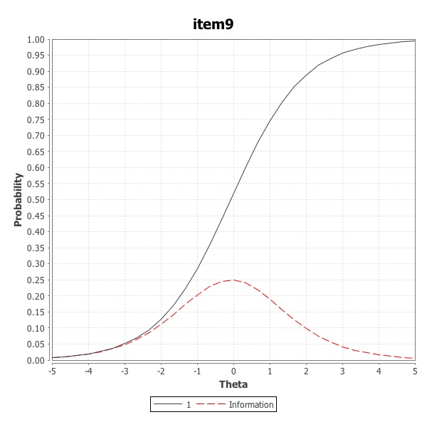 Item Characteristic Curve for example item number 9