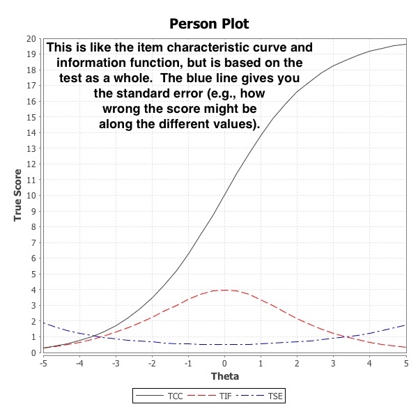 Annotation explaining test characteristic curve, test information function, and the standard error of measurement.