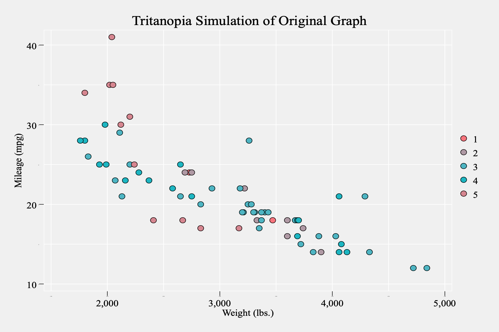 Example of Stata graph created with ggplot2 style aesthetics with colors simulated to show tritanopia.