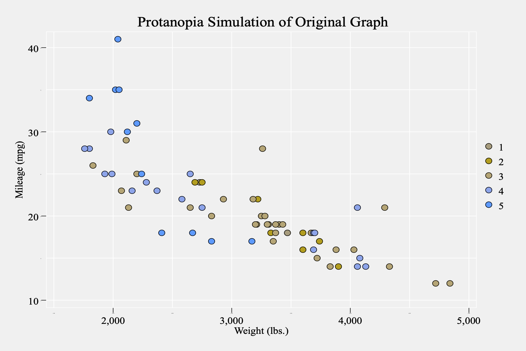 Example of Stata graph created with ggplot2 style aesthetics with colors simulated to show protanopia