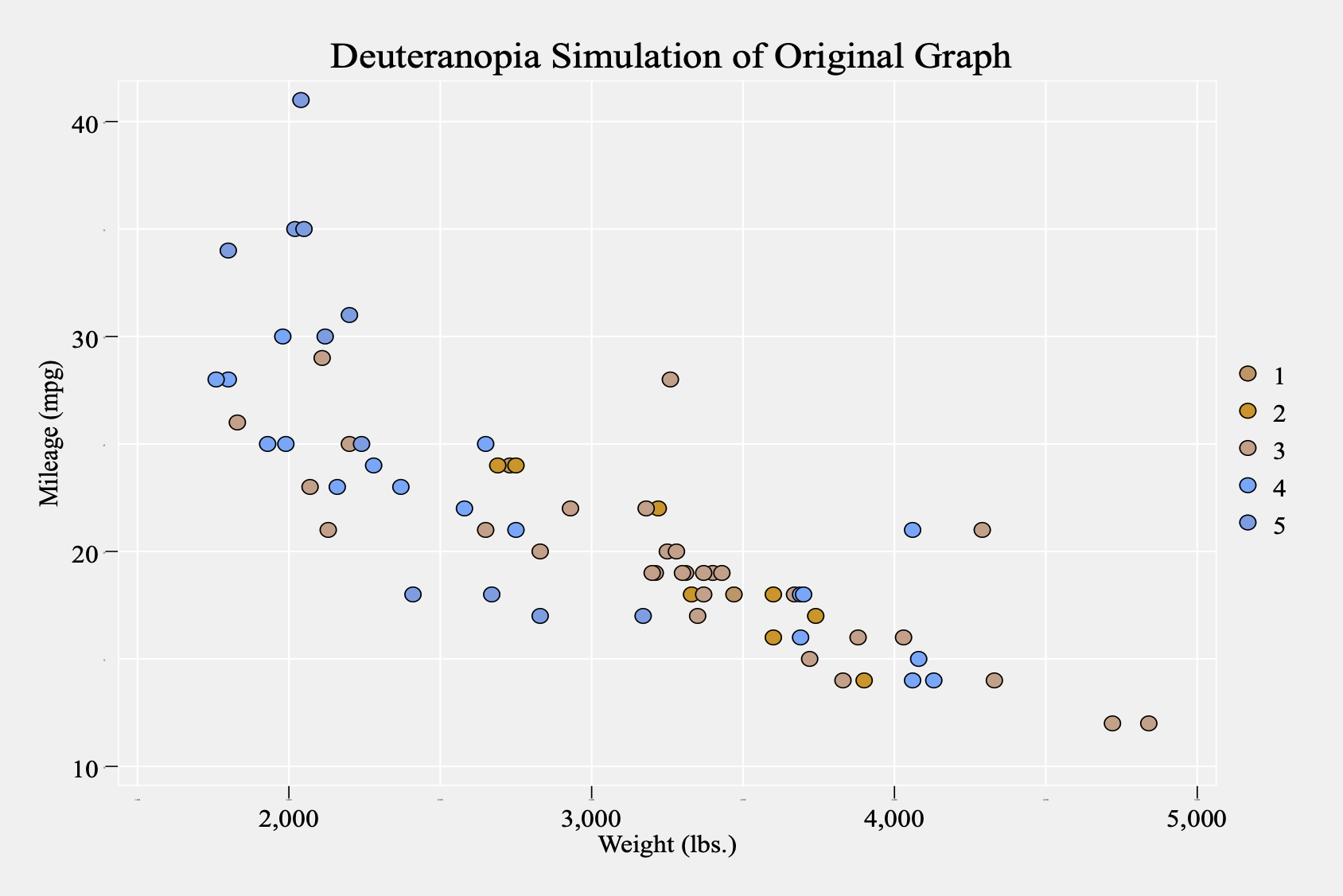 Example of Stata graph created with ggplot2 style aesthetics with colors simulated to show deuteranopia.