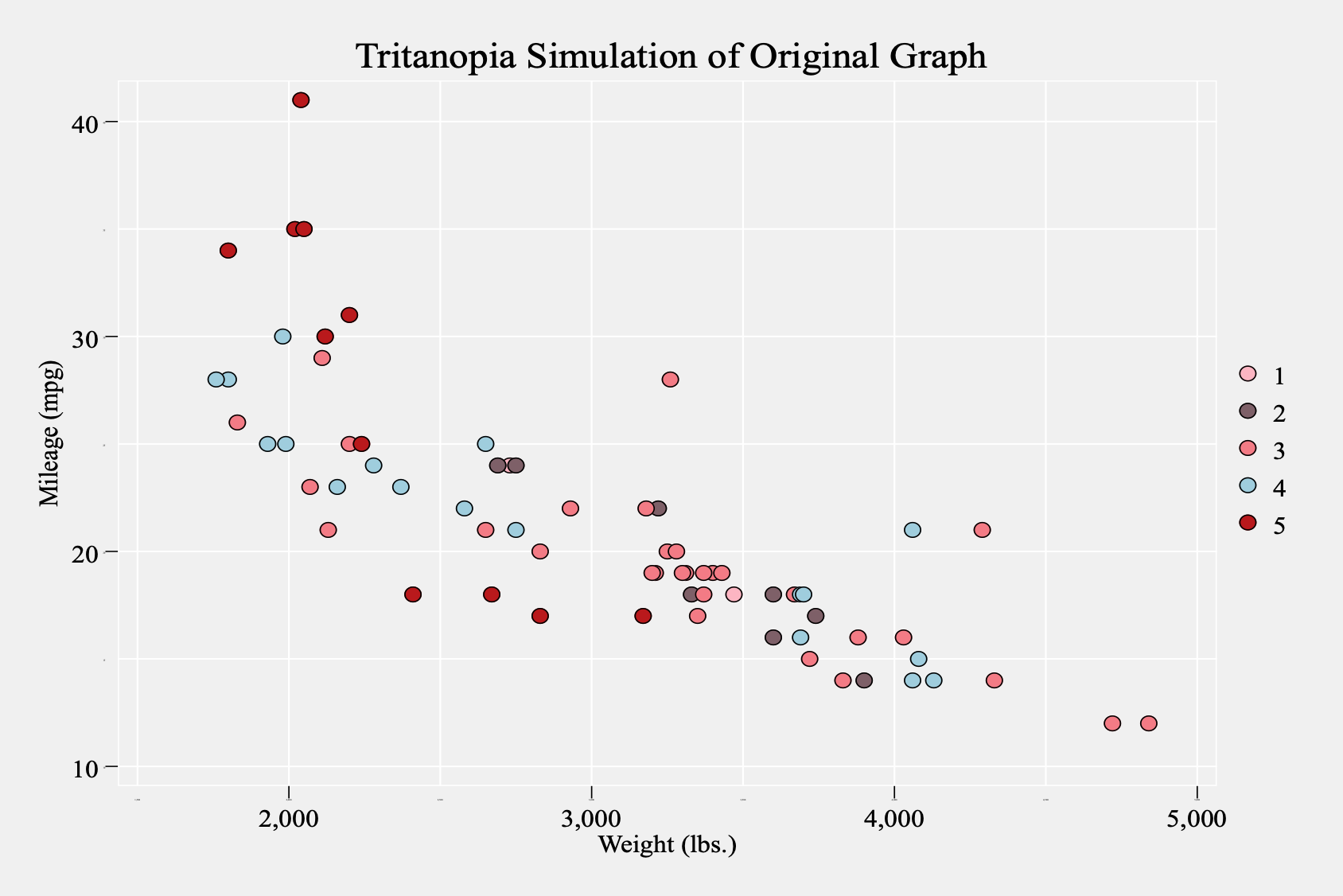 Example of same Stata graph using Kelly's contrasting colors with colors simulated to show tritanopia.