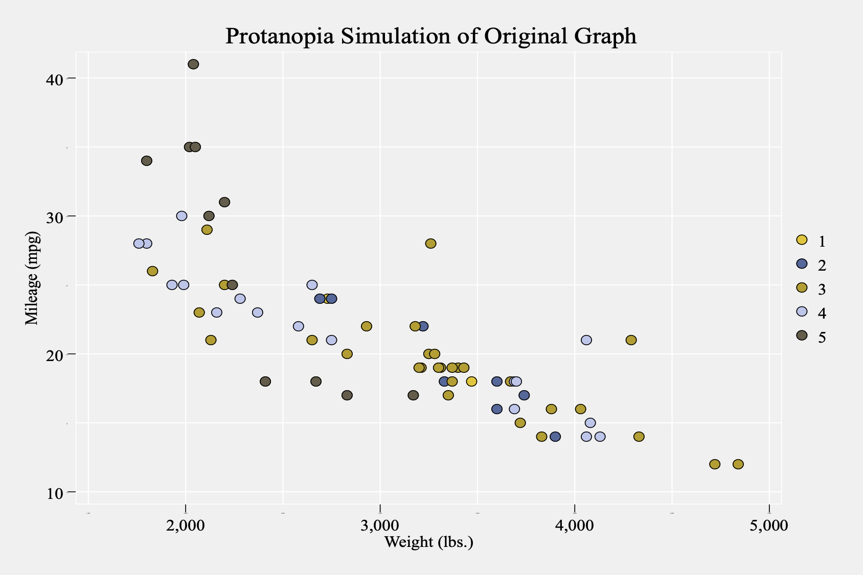 Example of same Stata graph using Kelly's contrasting colors with colors simulated to show protanopia.